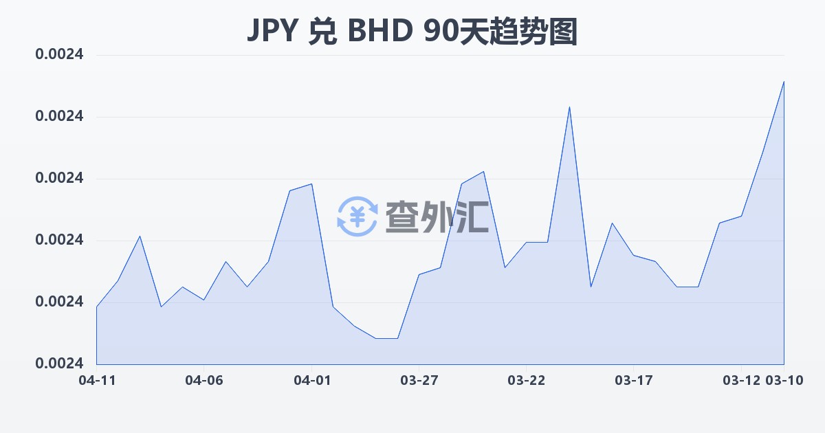 日元兑巴林第纳尔(JPY/BHD)近90天汇率走势图