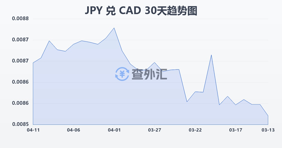 日元兑加拿大元(JPY/CAD)近30天汇率走势图