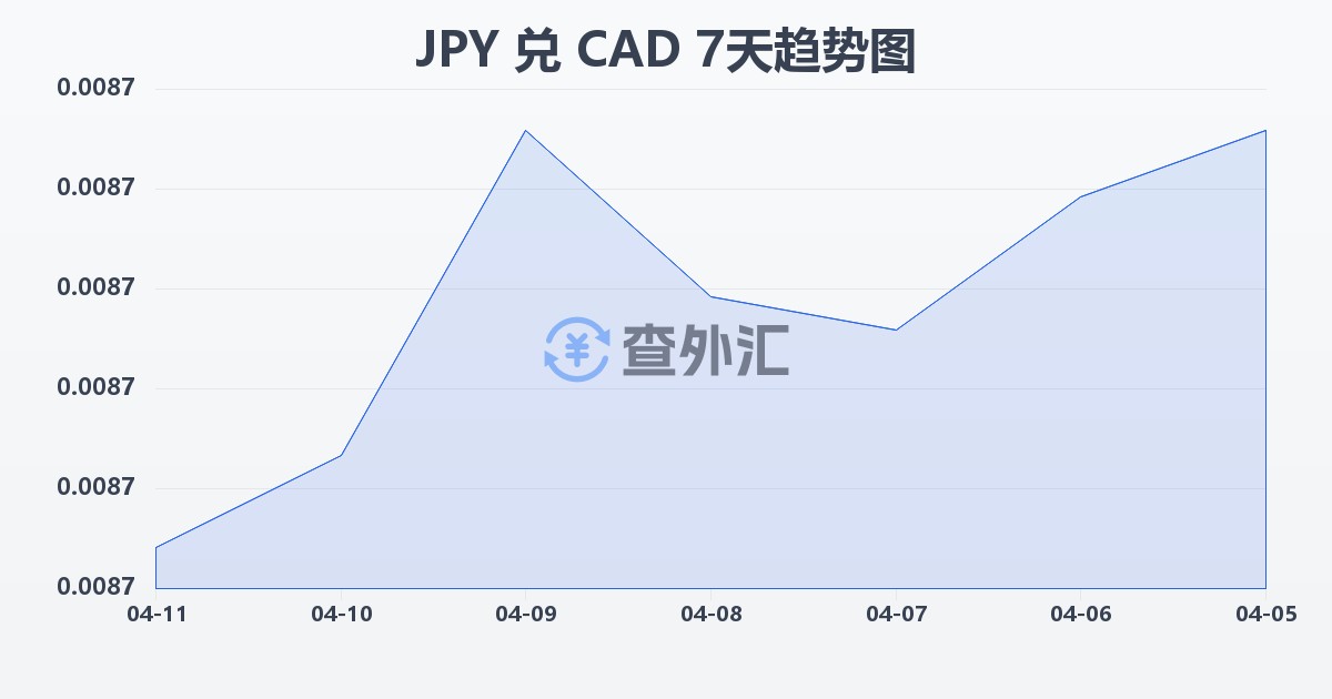 日元兑加拿大元(JPY/CAD)近7天汇率走势图