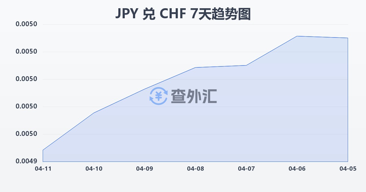 日元兑瑞士法郎(JPY/CHF)近7天汇率走势图