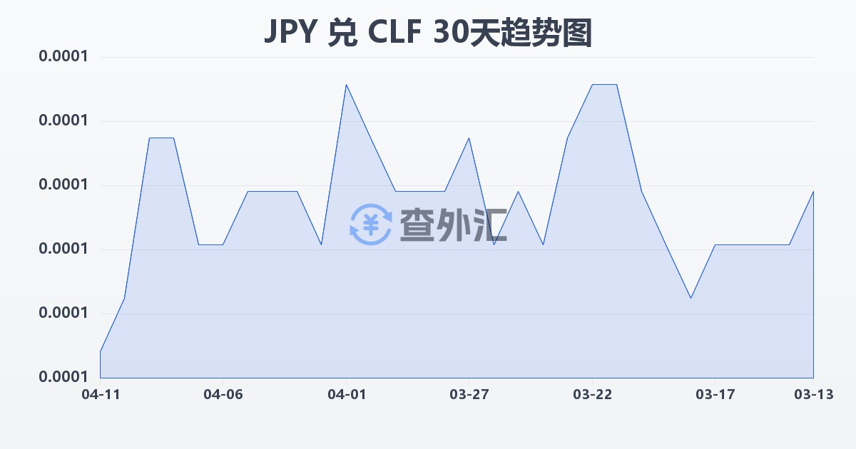 日元兑智利比索（UF）(JPY/CLF)近30天汇率走势图