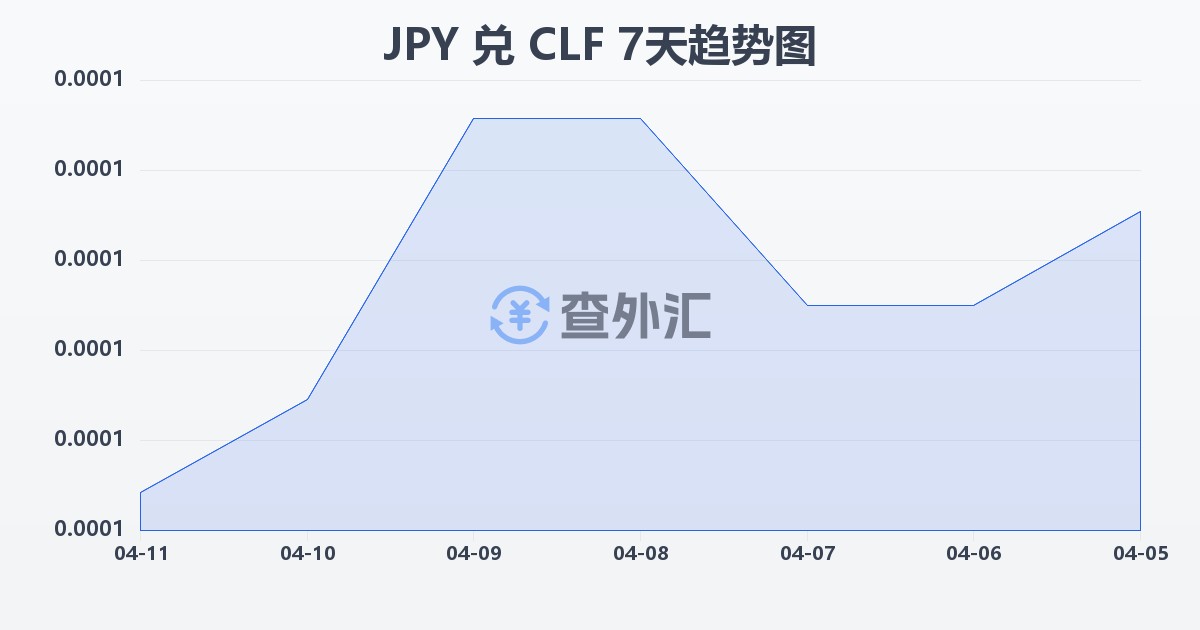 日元兑智利比索（UF）(JPY/CLF)近7天汇率走势图