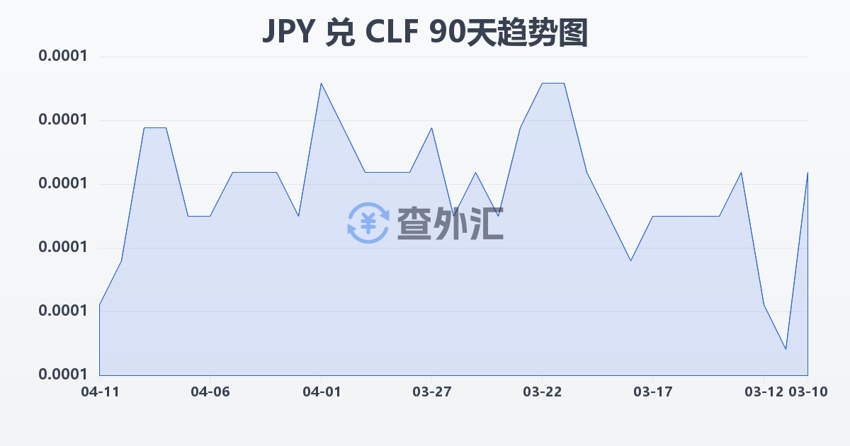 日元兑智利比索（UF）(JPY/CLF)近90天汇率走势图
