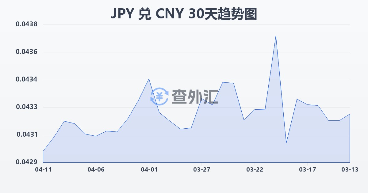 日元兑人民币(JPY/CNY)近30天汇率走势图