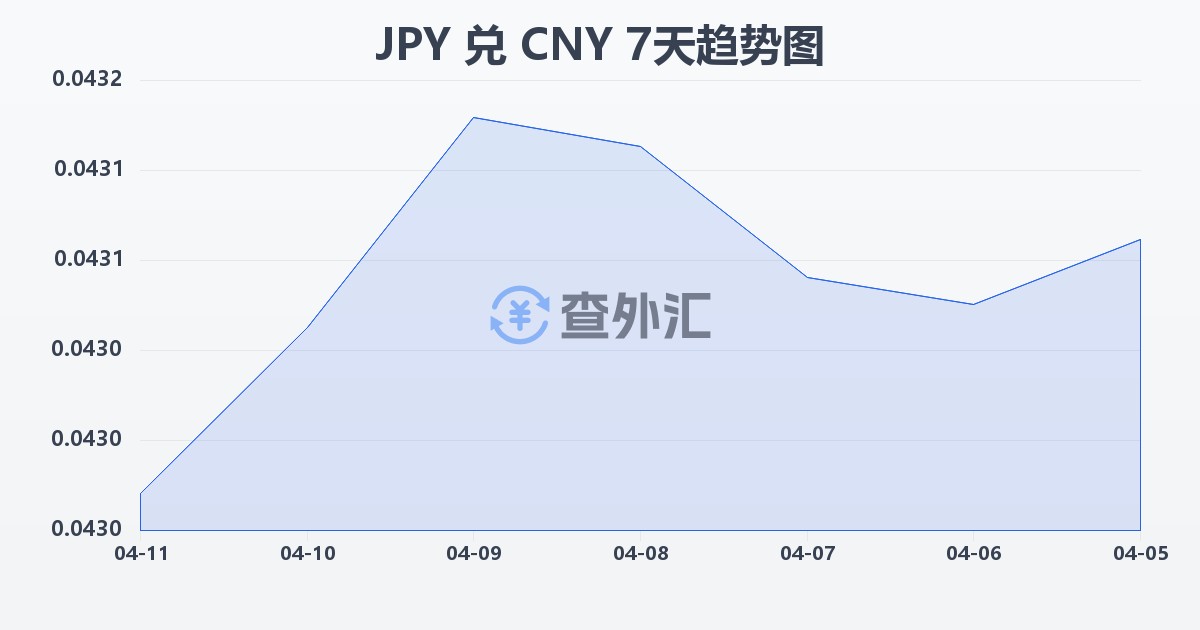 日元兑人民币(JPY/CNY)近7天汇率走势图