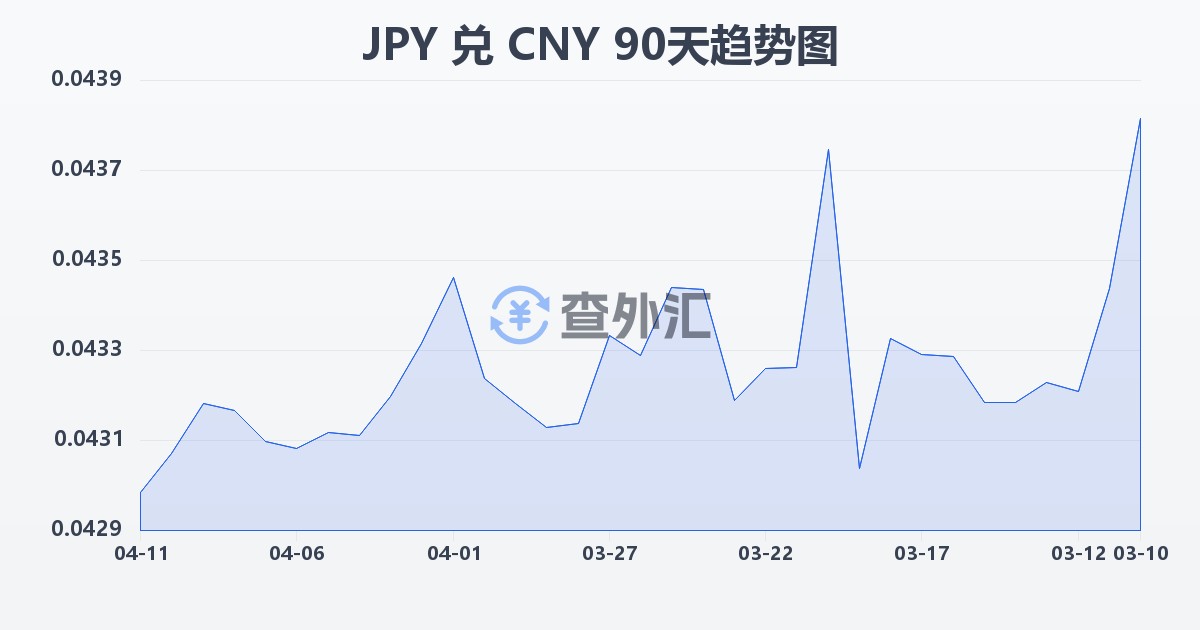日元兑人民币(JPY/CNY)近90天汇率走势图