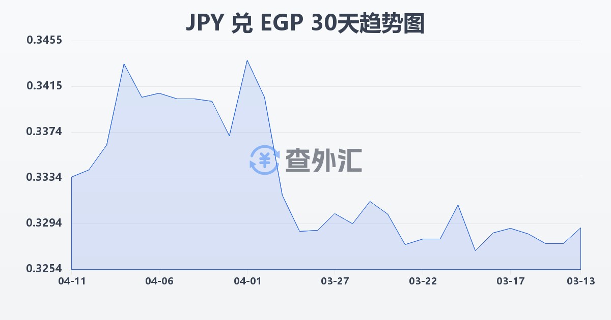日元兑埃及镑(JPY/EGP)近30天汇率走势图
