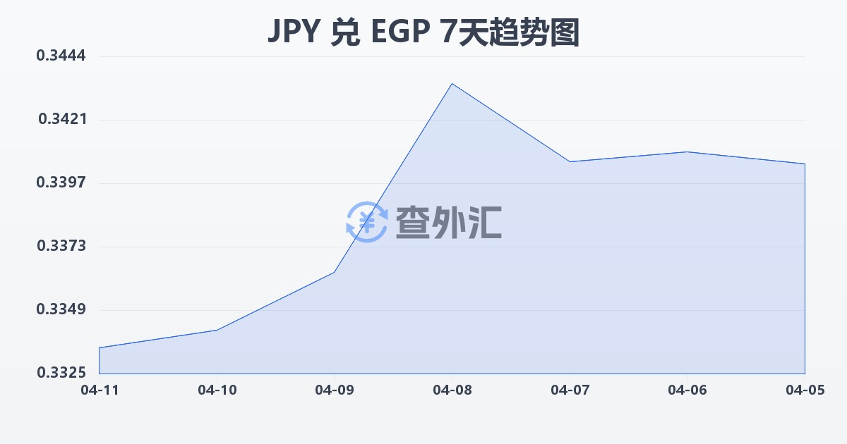 日元兑埃及镑(JPY/EGP)近7天汇率走势图