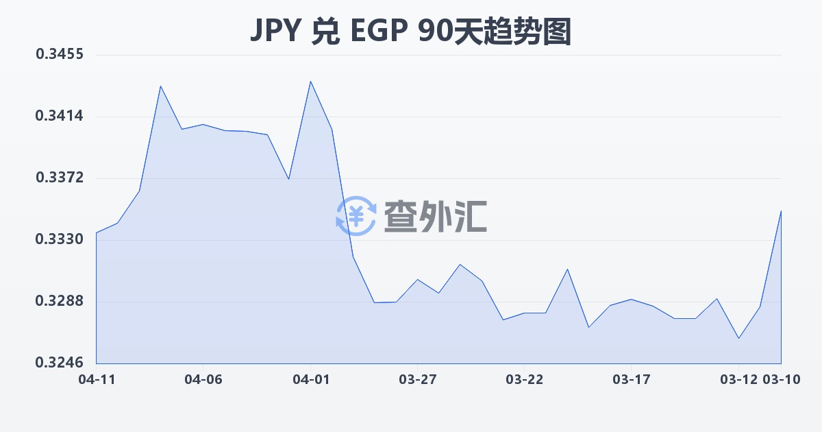 日元兑埃及镑(JPY/EGP)近90天汇率走势图