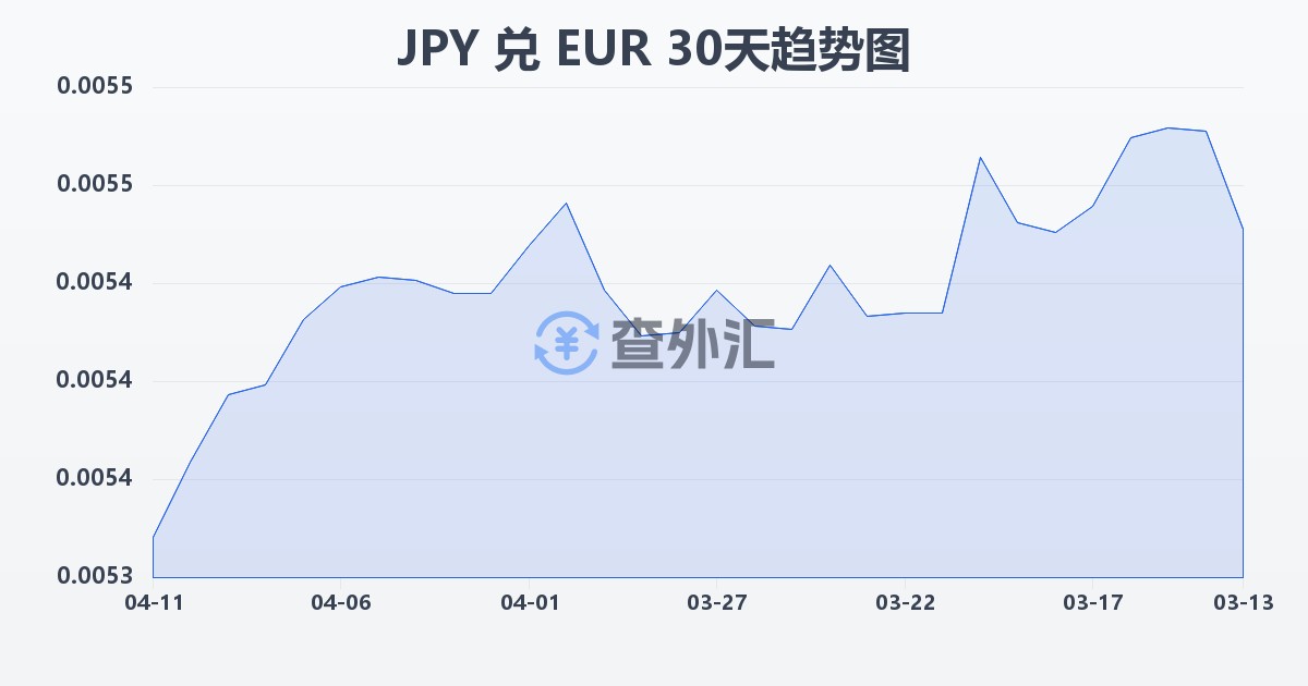日元兑欧元(JPY/EUR)近30天汇率走势图