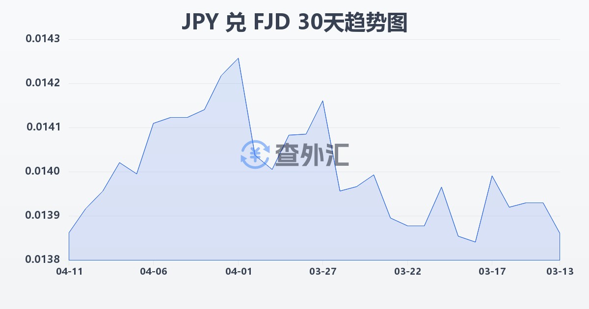 日元兑斐济元(JPY/FJD)近30天汇率走势图