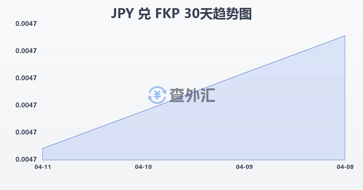 日元兑福克兰群岛镑(JPY/FKP)近30天汇率走势图