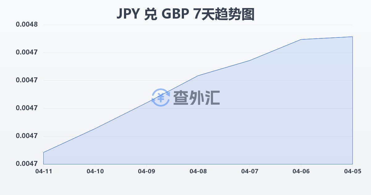 日元兑英镑(JPY/GBP)近7天汇率走势图