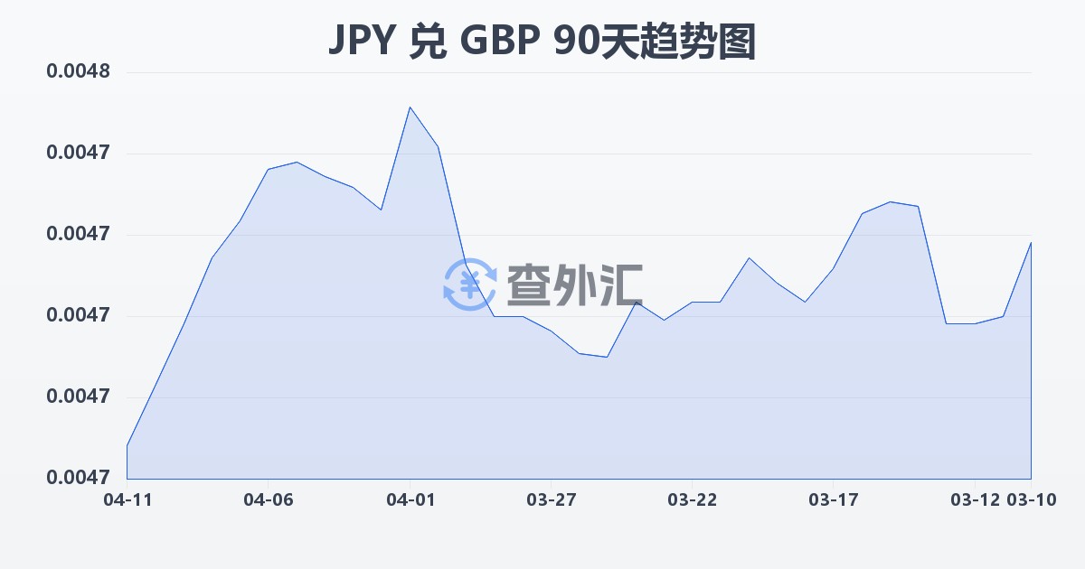 日元兑英镑(JPY/GBP)近90天汇率走势图