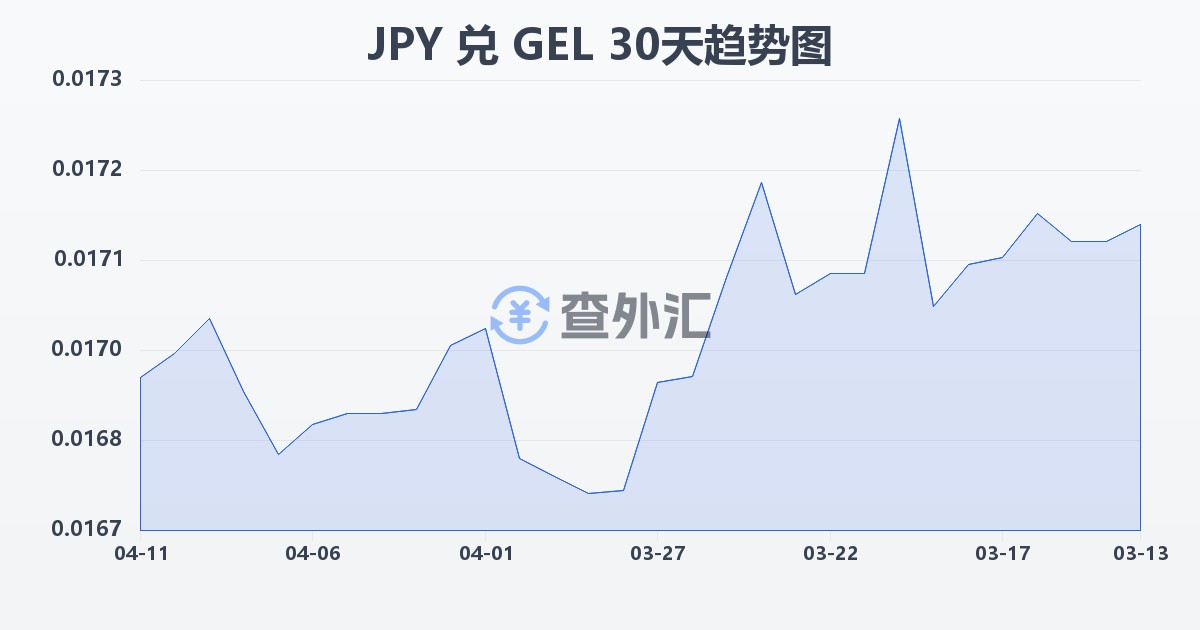 日元兑格鲁吉亚拉里(JPY/GEL)近30天汇率走势图