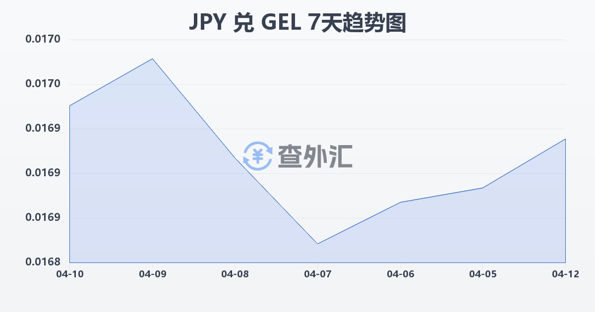 日元兑格鲁吉亚拉里(JPY/GEL)近7天汇率走势图