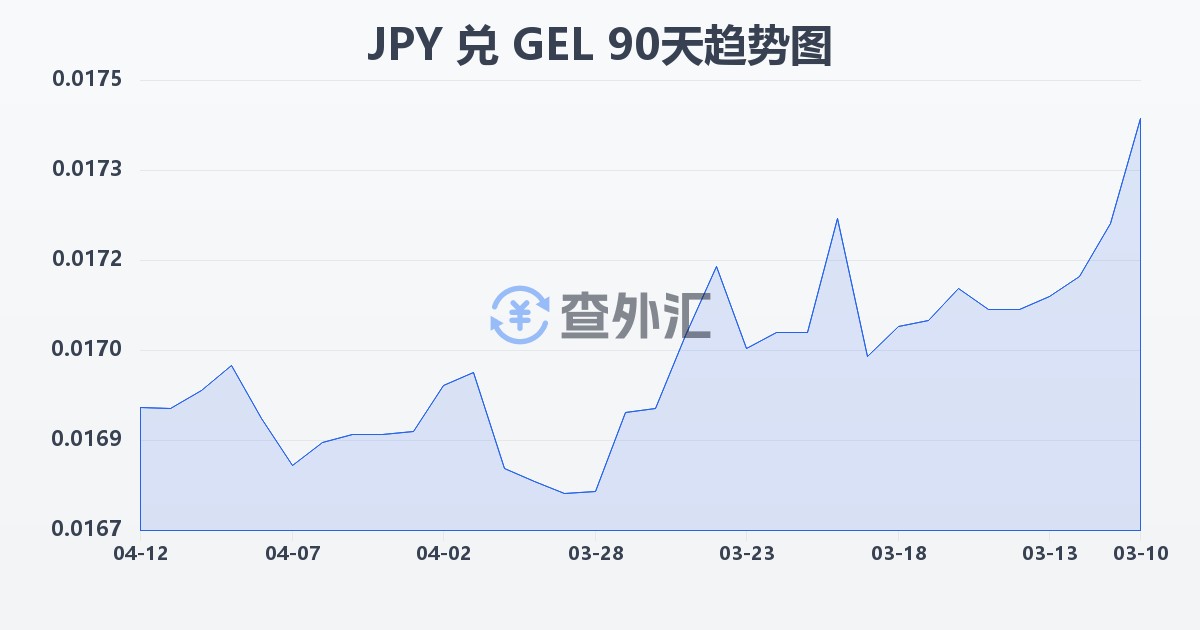 日元兑格鲁吉亚拉里(JPY/GEL)近90天汇率走势图