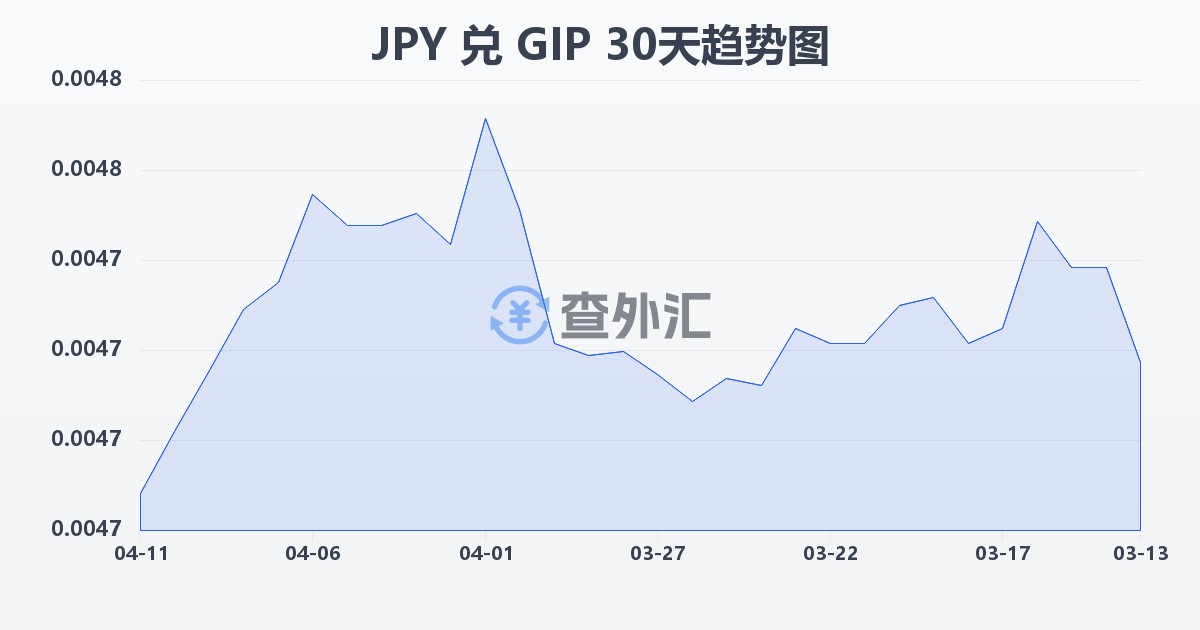 日元兑直布罗陀镑(JPY/GIP)近30天汇率走势图