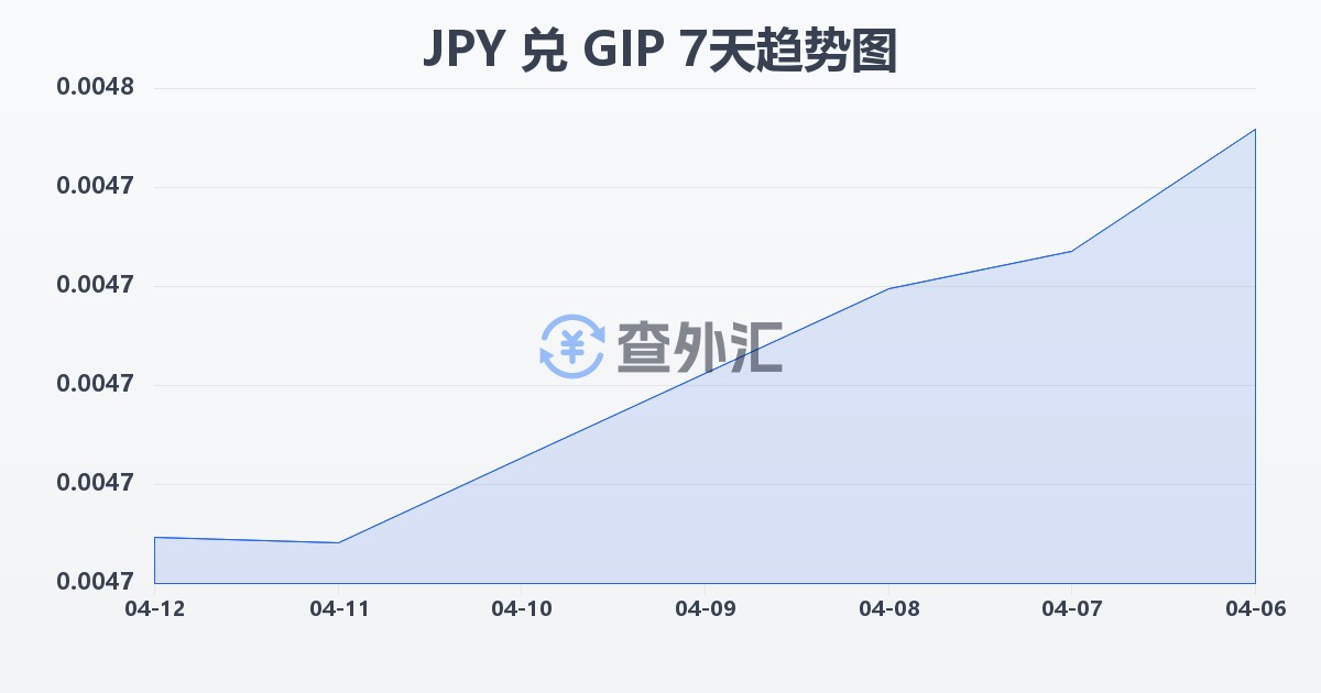 日元兑直布罗陀镑(JPY/GIP)近7天汇率走势图