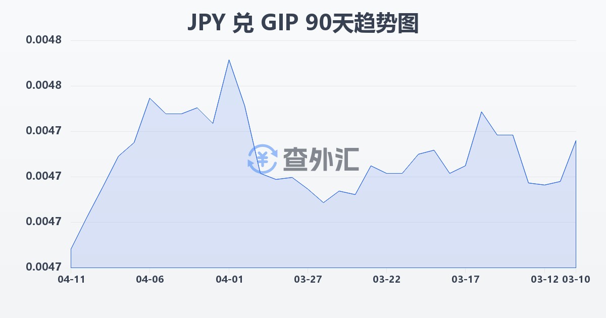 日元兑直布罗陀镑(JPY/GIP)近90天汇率走势图