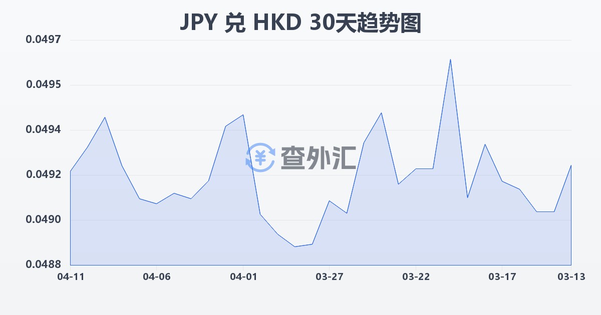 日元兑港币(JPY/HKD)近30天汇率走势图