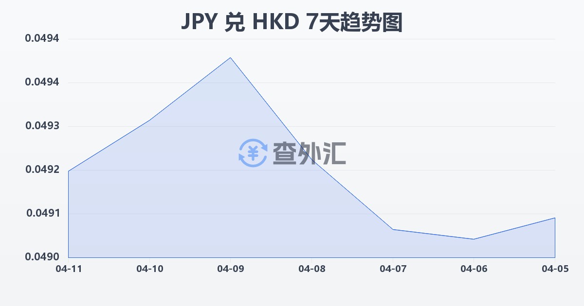 日元兑港币(JPY/HKD)近7天汇率走势图