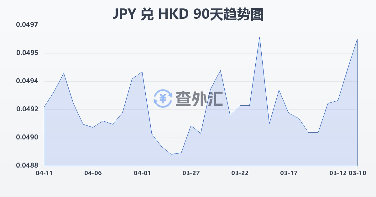日元兑港币(JPY/HKD)近90天汇率走势图