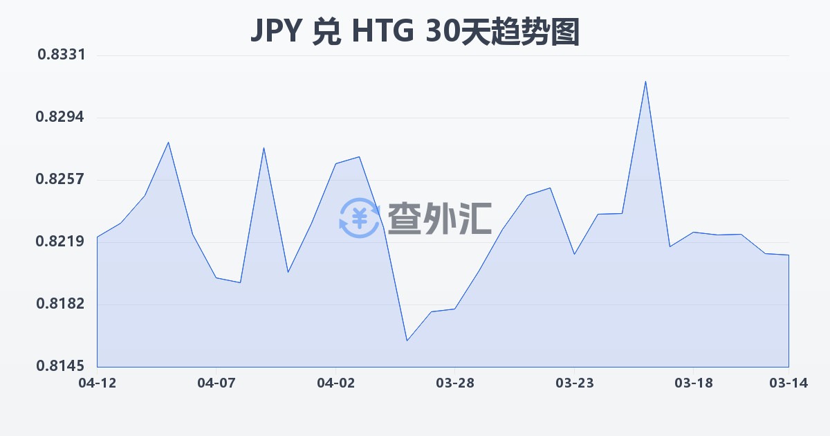 日元兑海地古德(JPY/HTG)近30天汇率走势图