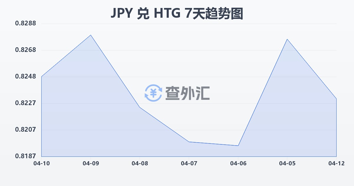 日元兑海地古德(JPY/HTG)近7天汇率走势图