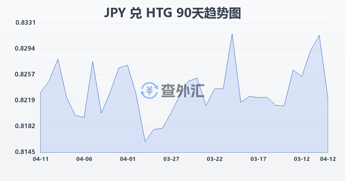 日元兑海地古德(JPY/HTG)近90天汇率走势图