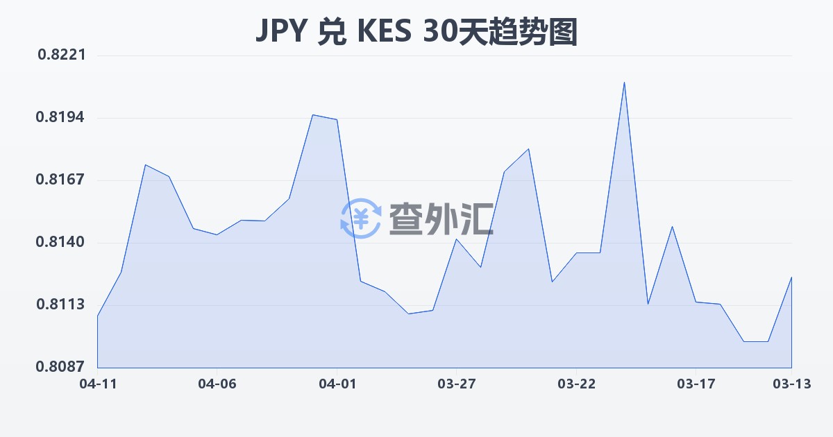 日元兑肯尼亚先令(JPY/KES)近30天汇率走势图