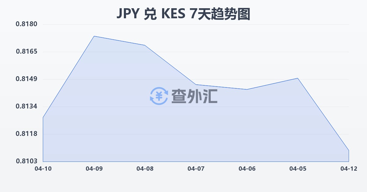 日元兑肯尼亚先令(JPY/KES)近7天汇率走势图
