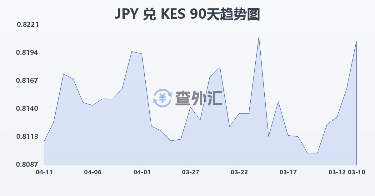 日元兑肯尼亚先令(JPY/KES)近90天汇率走势图