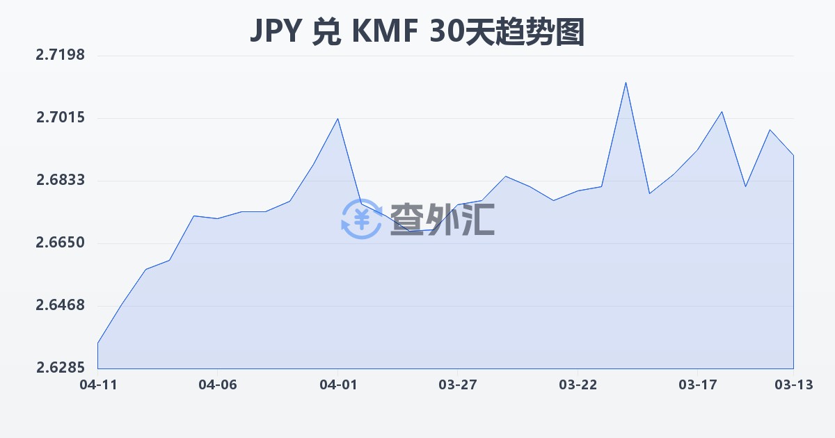 日元兑科摩罗法郎(JPY/KMF)近30天汇率走势图