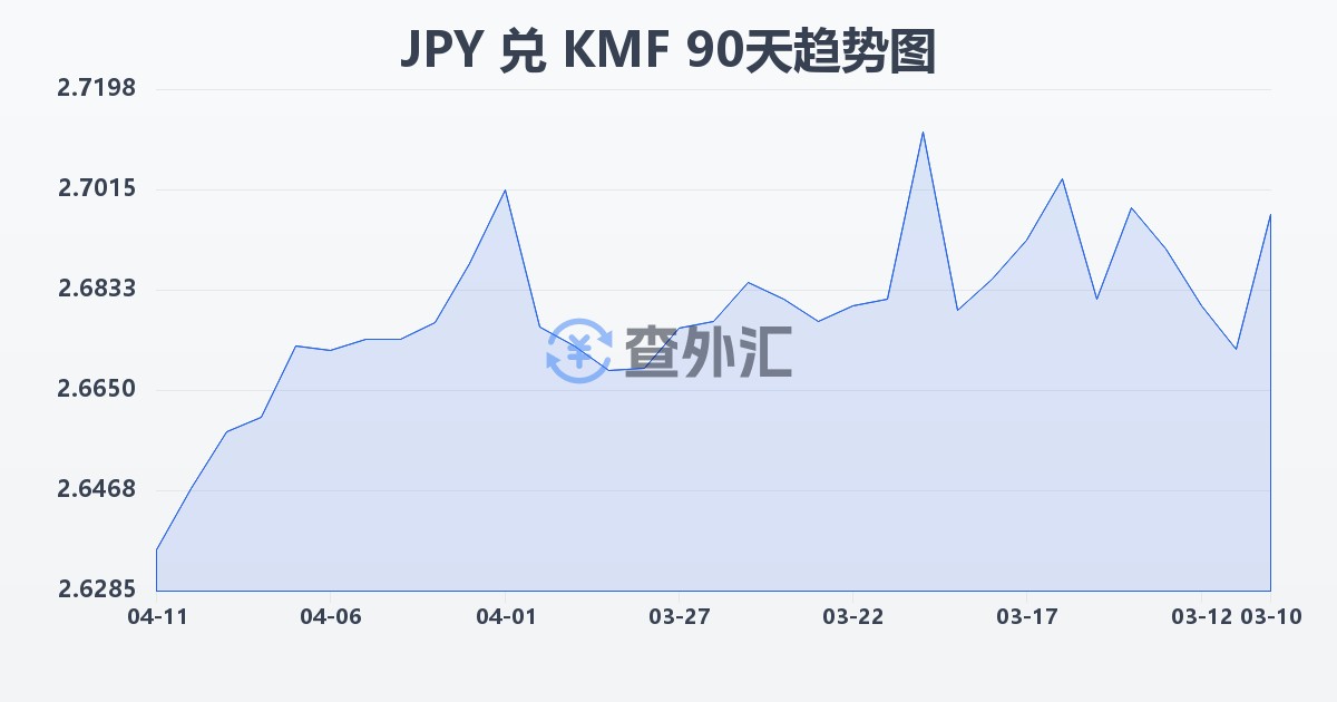 日元兑科摩罗法郎(JPY/KMF)近90天汇率走势图