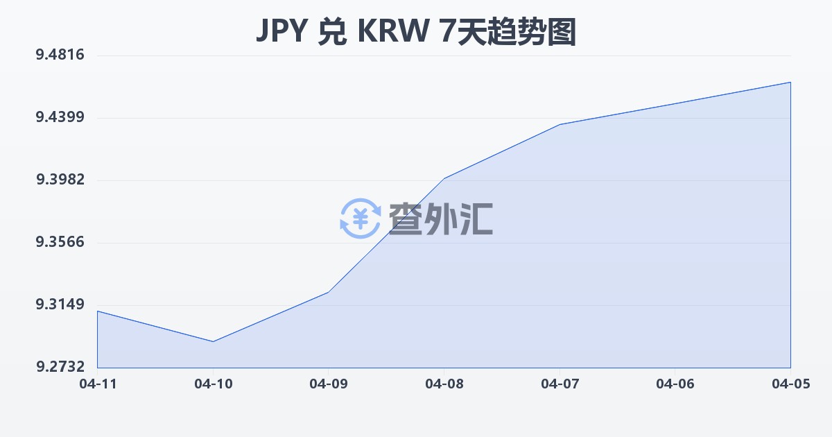 日元兑韩元(JPY/KRW)近7天汇率走势图