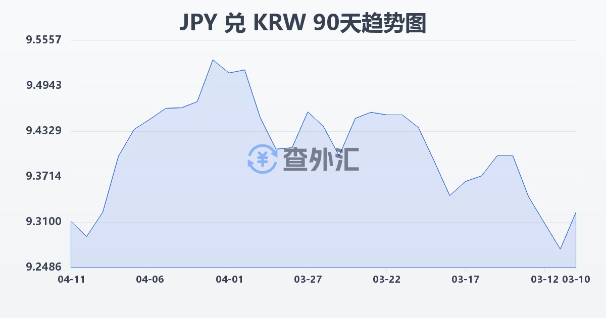 日元兑韩元(JPY/KRW)近90天汇率走势图