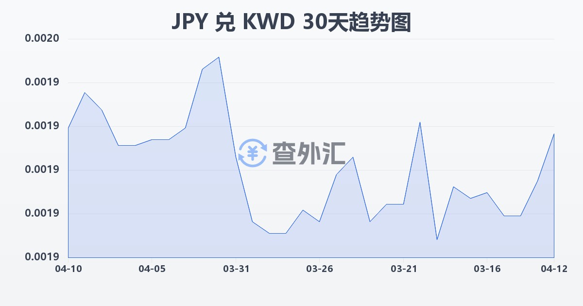 日元兑科威特第纳尔(JPY/KWD)近30天汇率走势图