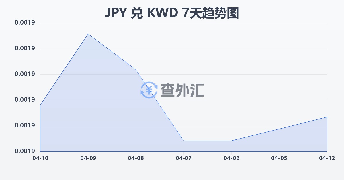 日元兑科威特第纳尔(JPY/KWD)近7天汇率走势图