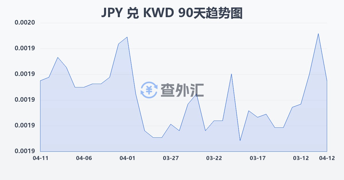 日元兑科威特第纳尔(JPY/KWD)近90天汇率走势图