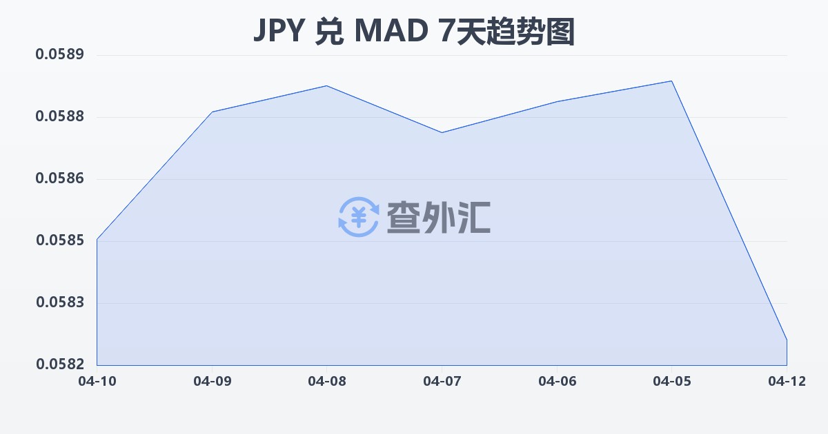 日元兑摩洛哥迪拉姆(JPY/MAD)近7天汇率走势图
