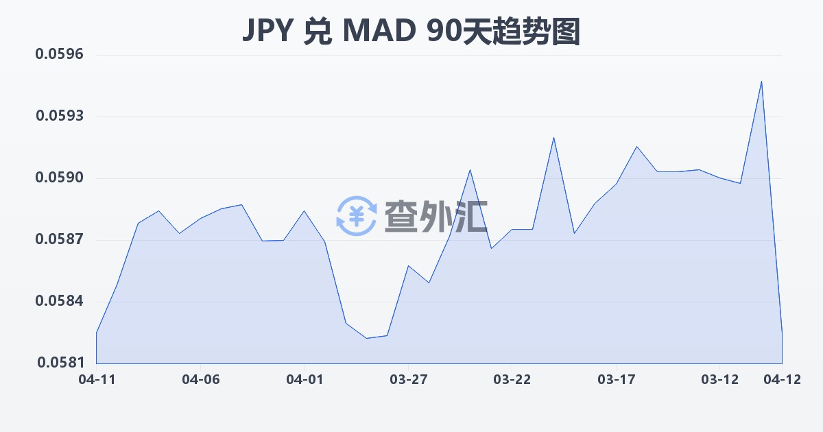 日元兑摩洛哥迪拉姆(JPY/MAD)近90天汇率走势图