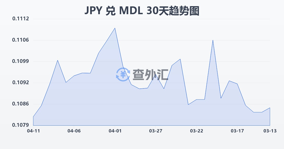 日元兑摩尔多瓦列伊(JPY/MDL)近30天汇率走势图