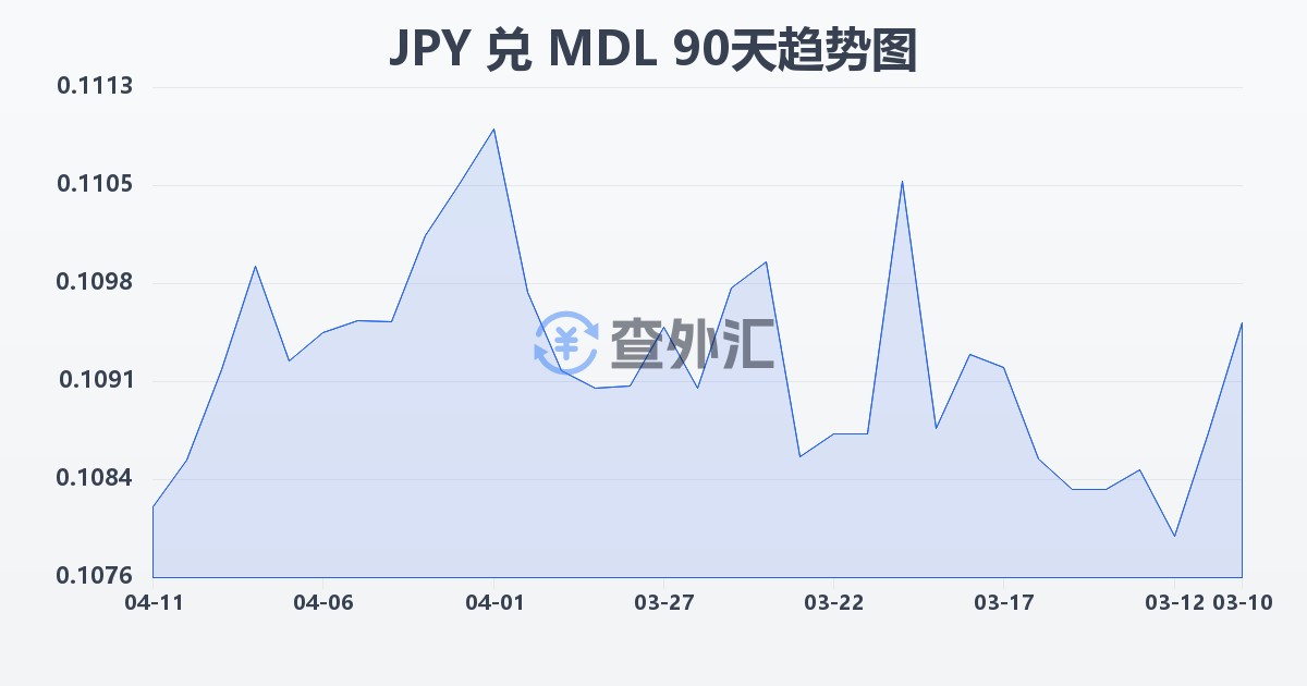 日元兑摩尔多瓦列伊(JPY/MDL)近90天汇率走势图