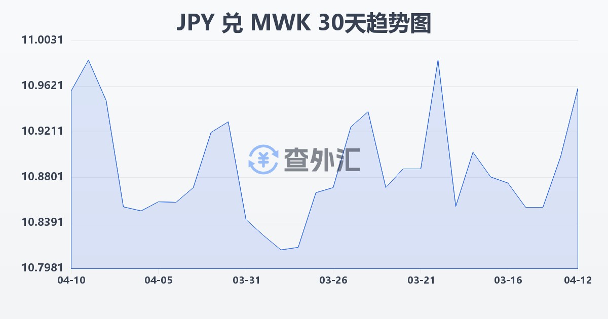 日元兑马拉维克瓦查(JPY/MWK)近30天汇率走势图