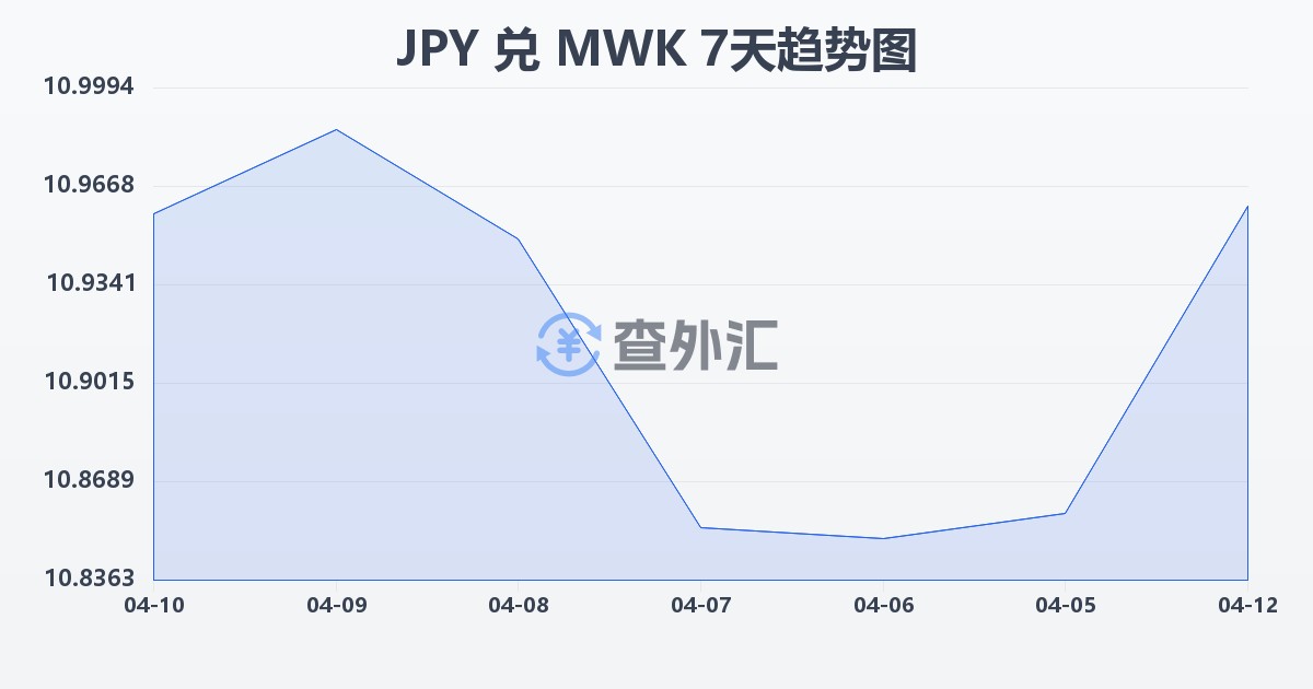 日元兑马拉维克瓦查(JPY/MWK)近7天汇率走势图