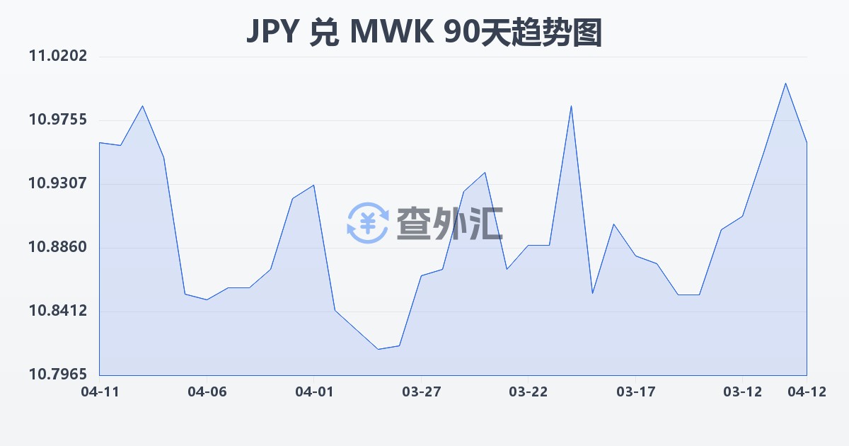 日元兑马拉维克瓦查(JPY/MWK)近90天汇率走势图