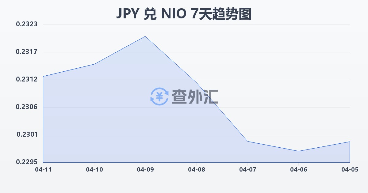 日元兑尼加拉瓜科多巴(JPY/NIO)近7天汇率走势图