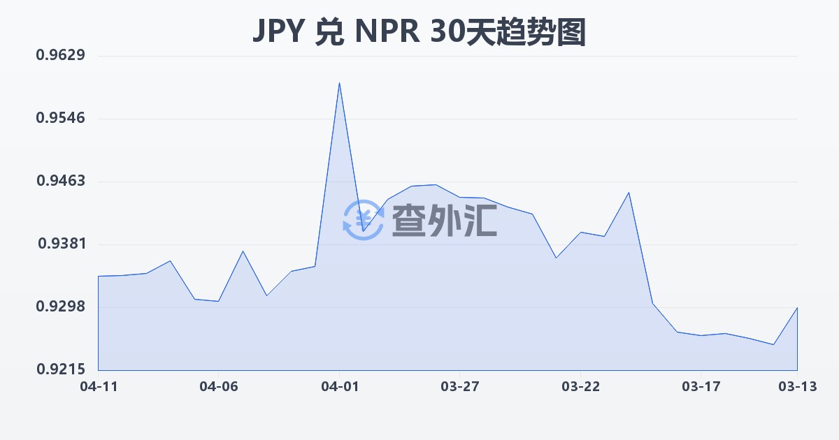 日元兑尼泊尔卢比(JPY/NPR)近30天汇率走势图