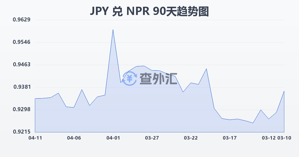 日元兑尼泊尔卢比(JPY/NPR)近90天汇率走势图